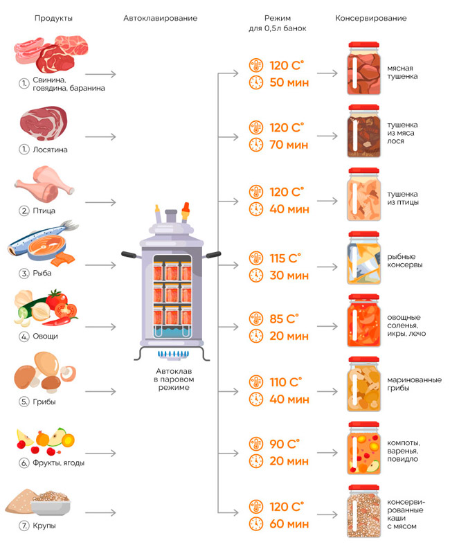 Рецепты в  паровом режиме